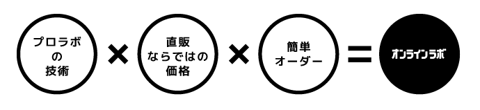 プロラボの技術×直販ならではの価格×簡単オーダー=オンラインラボ